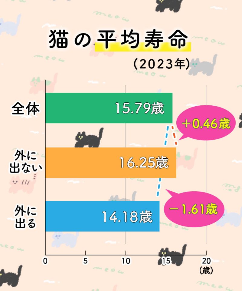 猫の寿命グラフ