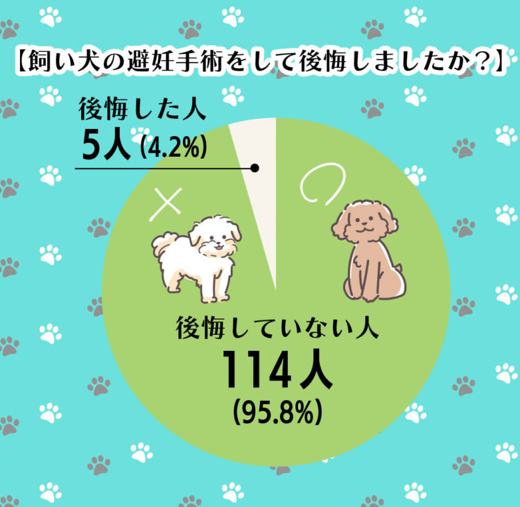 飼い犬の避妊手術をしなければよかった？後悔した？