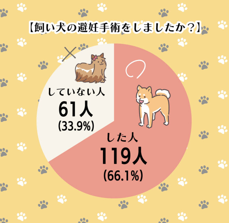 飼い犬の避妊手術をしましたか？
